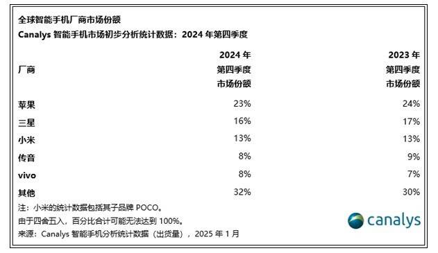 苹果蝉联年度出货量冠军：宝刀未老