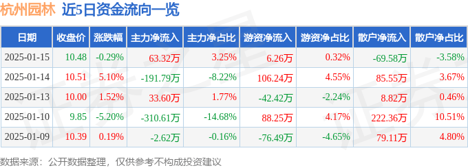 股票行情快报：杭州园林（30欧博体育平台0649）1月15日主力资金净买入6332万元(图1)