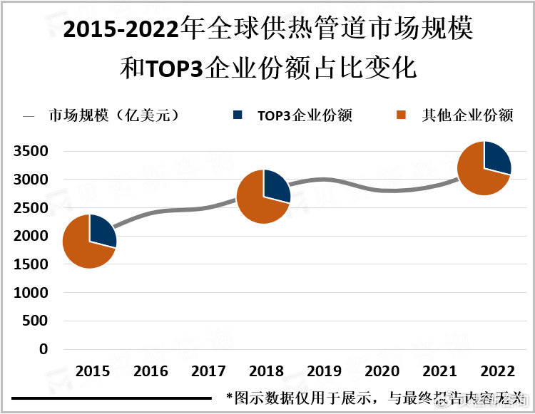 供热管道行业的龙头企业主要分布在欧洲和亚洲地区(图2)