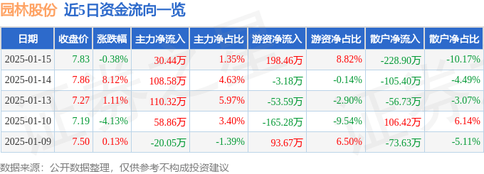 欧博体育app股票行情快报：园林股份（605303）1月15日主力资金净买入3044万元(图1)