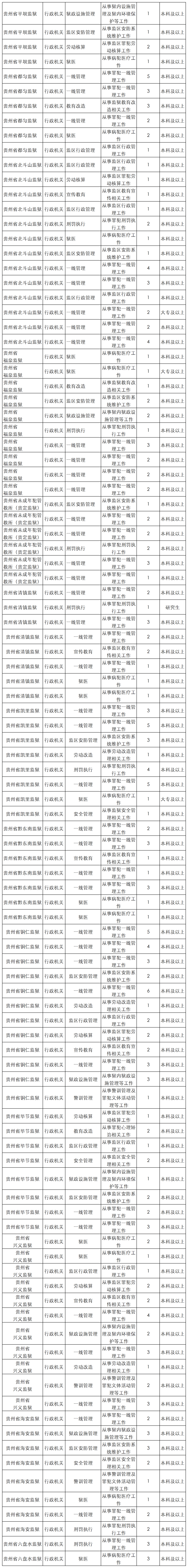 2025贵州省考省直考区职位表