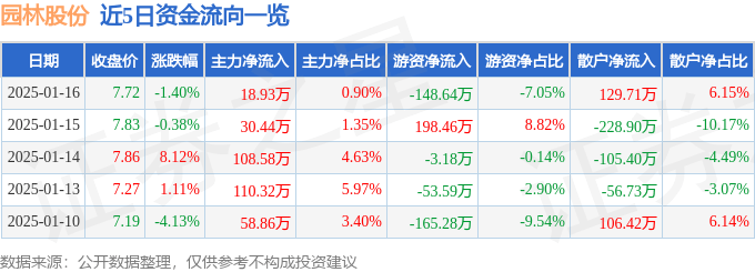 园林股份（605303）1月16日主力资金净买入1893万元(图1)