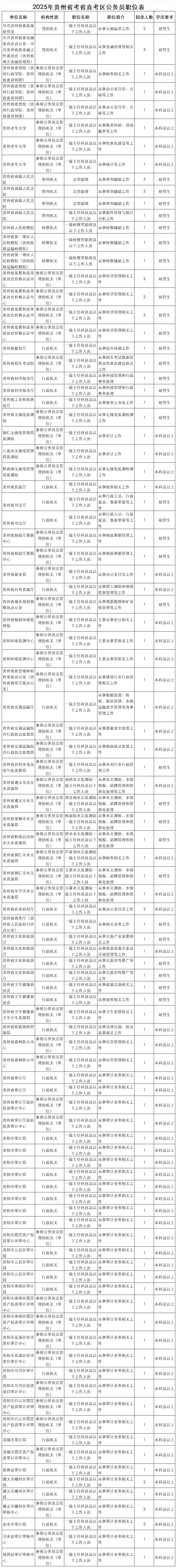 2025贵州省考省直考区职位表