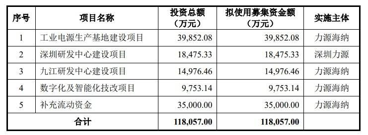 JN江南官网力源海纳创业板IPO“已问询” 致力于提高工业电源含绿量(图1)