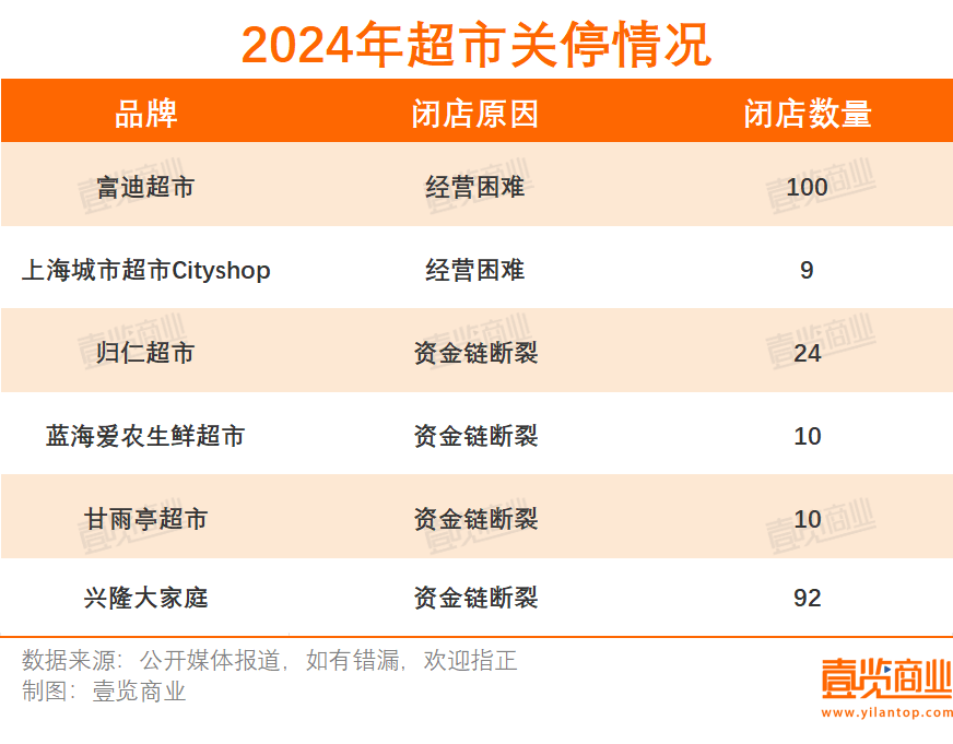 开云体育下载超12万家实体店倒在2024年(图2)