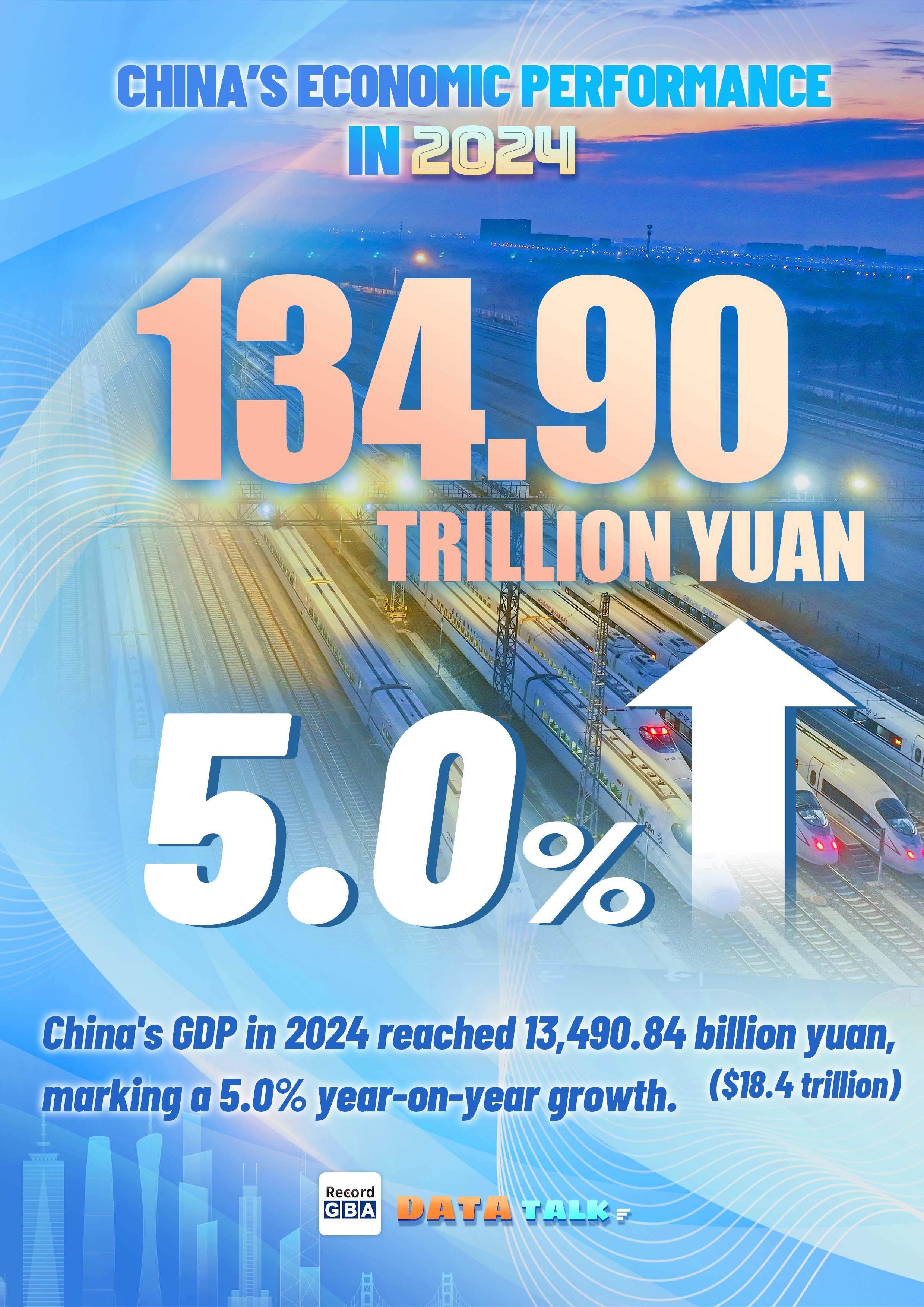 according to the national bureau of statistics chinas gross