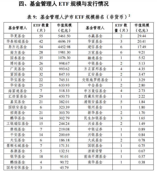 沪市ETF规模年度排名新格局，3家基金公司断崖式领先，前5家总规模占比超七成