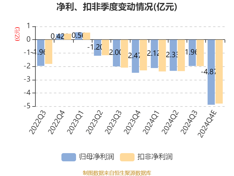 陕西黑猫：预计2024年亏损10.8亿元-11.8亿元