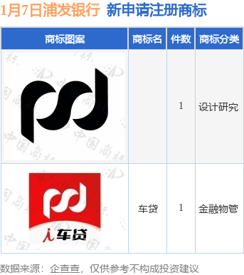 浦发银行emc易倍登录新提交“车贷”等2件商标注册申请