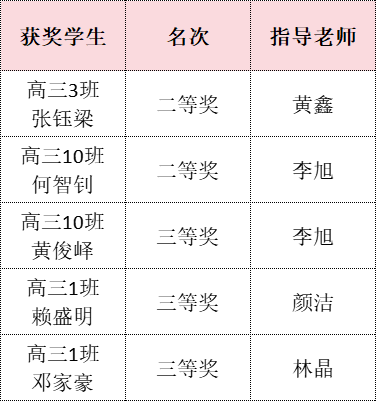 86中学子在第38届中国化学奥林匹克