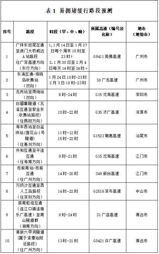 堵堵堵!有人6小时没出广东!第一批回家的人已经堵路上了 堵堵堵!有人6小时没出广东!第一批回家的人已经堵路上了
