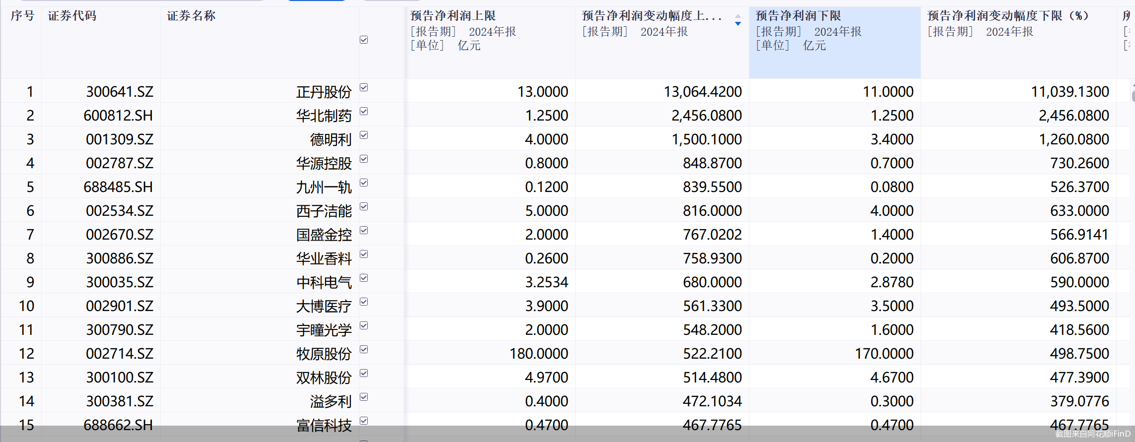 业绩预告井喷！97股预计2024年净利翻倍，最高预增超130倍