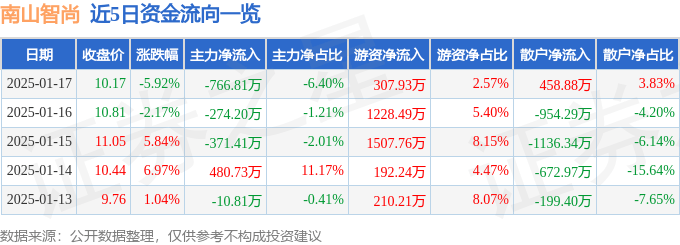南山智尚(300918)1月17日主力资金净卖出766.81万元