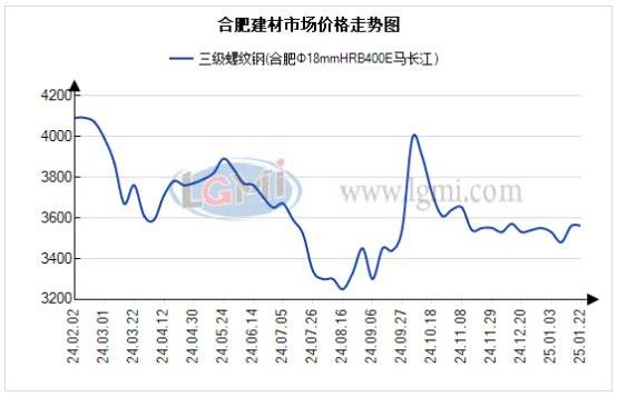 合肥市场建材价趋稳 需求低迷