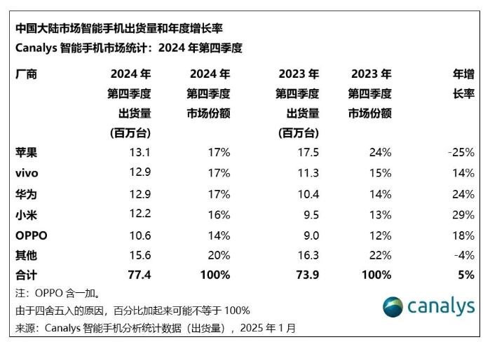 苹果手机，跌破3000元！