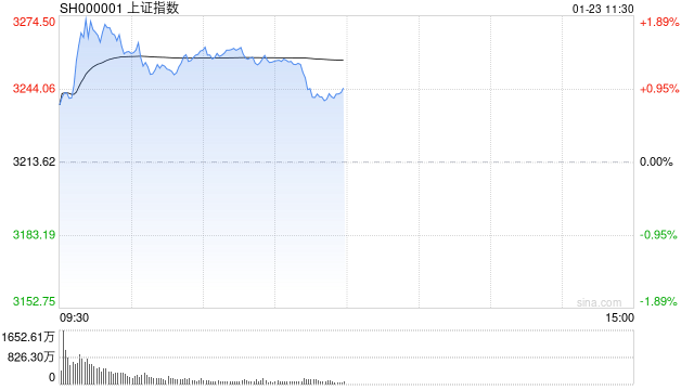 A股午評(píng)：指數(shù)沖高回落集體上漲， 大金融領(lǐng)漲AI板塊走強(qiáng)！超4400股上漲，成交額9094億放量1754億；機(jī)構(gòu)解讀