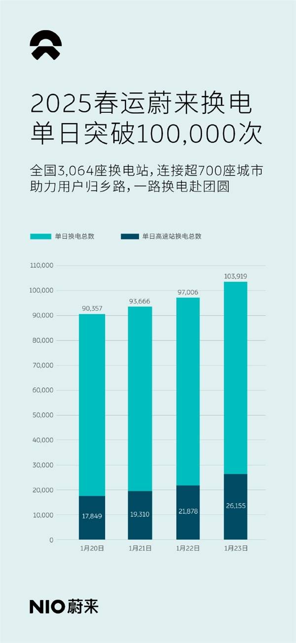 蔚来春运单日换电突破10万次 高速大救星 速度堪比加油