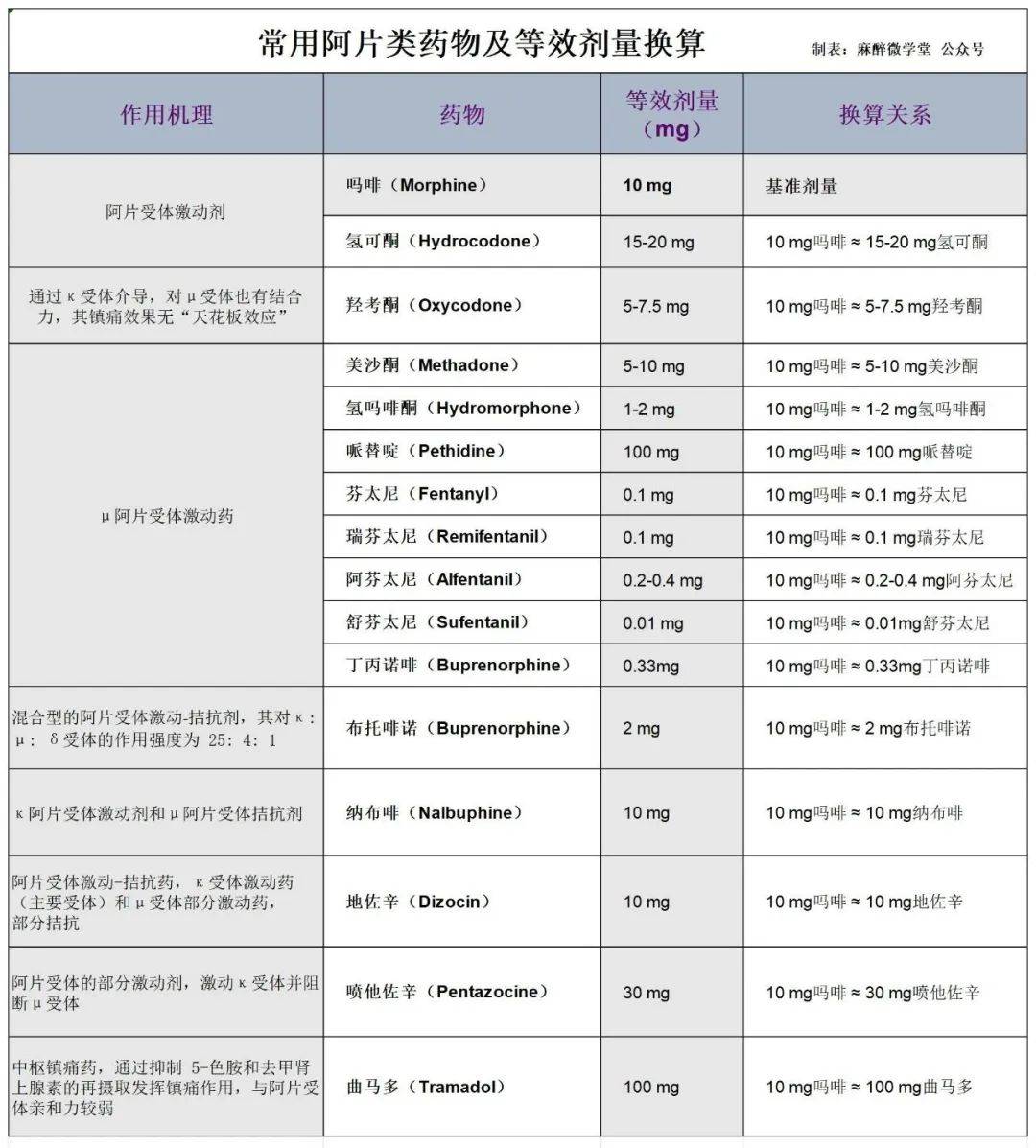 总结下常用的阿片类药物及等效剂量换算不要再稀里糊涂了