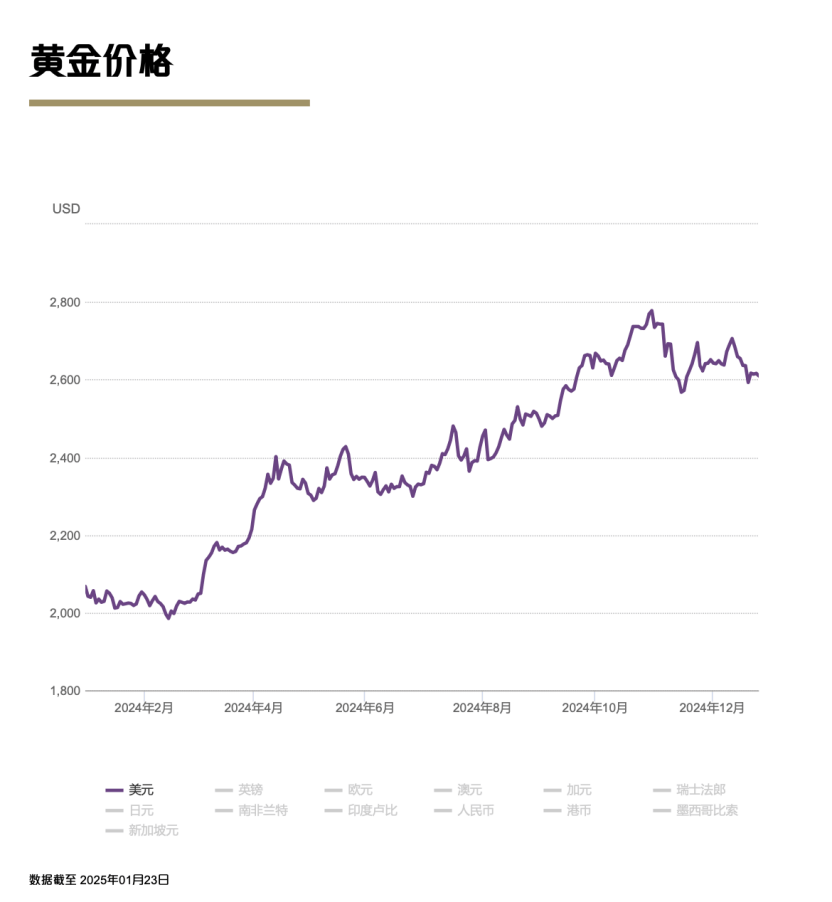 金價創(chuàng)14年最大漲幅，中國黃金儲備再創(chuàng)歷史新高