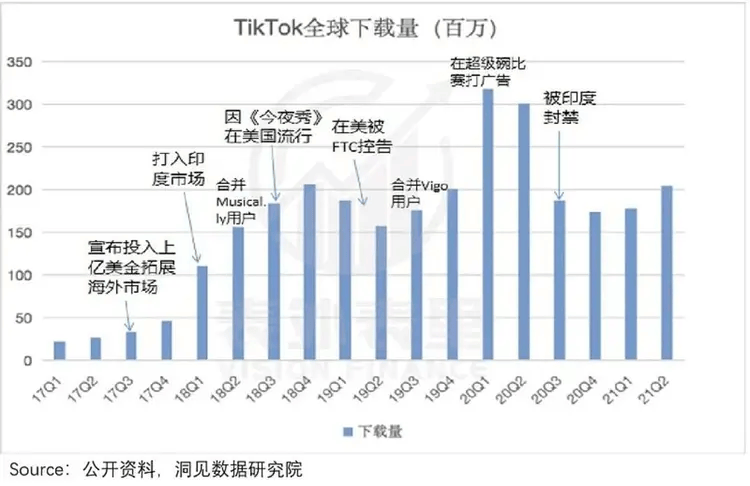 美国那么多社交巨头，为啥没一个打得过TikTok？