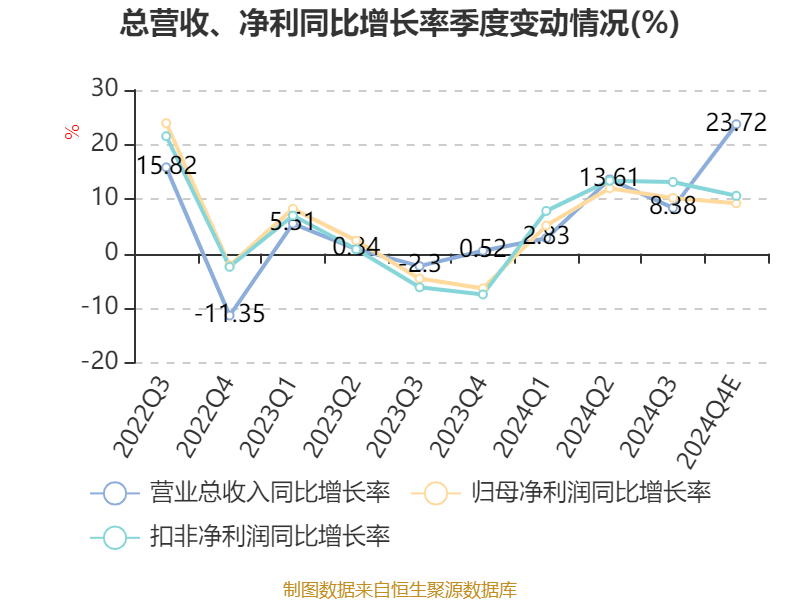 南京银行：2024年净利201.77亿元 同比增长9.05%