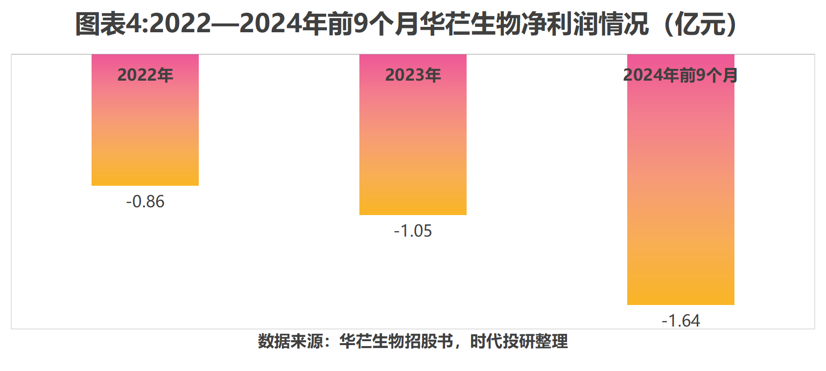 华芢生物IPO:不到3年累计净亏损3.55亿元 背负对赌压力(图4)