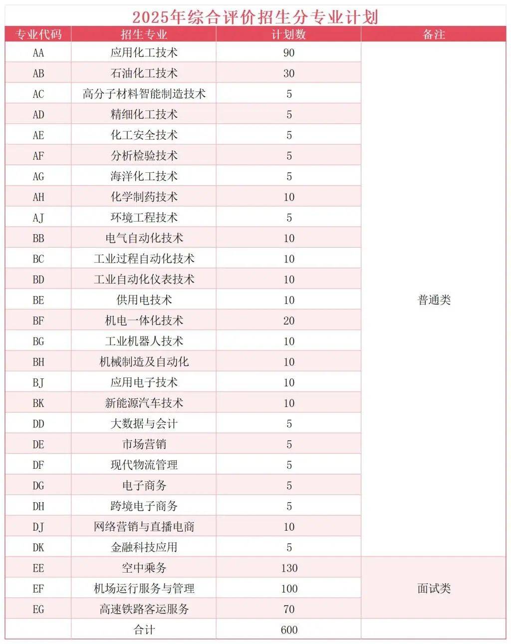 最新！2025年山东单招综评招生计划陆续发布！_职业_技术_评价
