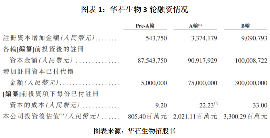 华芢生物IPO:不到3年累计净亏损3.55亿元 背负对赌压力(图1)