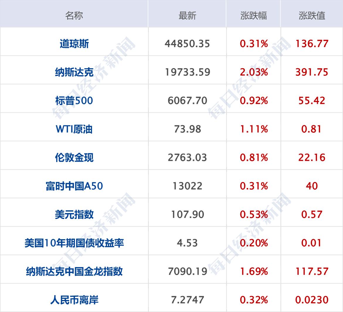 納指漲近400點(diǎn)英偉達(dá)漲9%；馬斯克合作Visa進(jìn)軍金融服務(wù)；春晚王菲獻(xiàn)唱岳云鵬遭“拆臺(tái)”；DeepSeek累計(jì)下載超300萬(wàn)次丨每經(jīng)早參