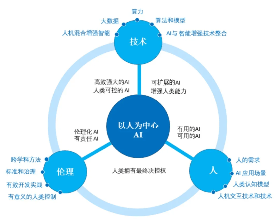 ASII，探索人工智能与人类智能的融合之路  第1张