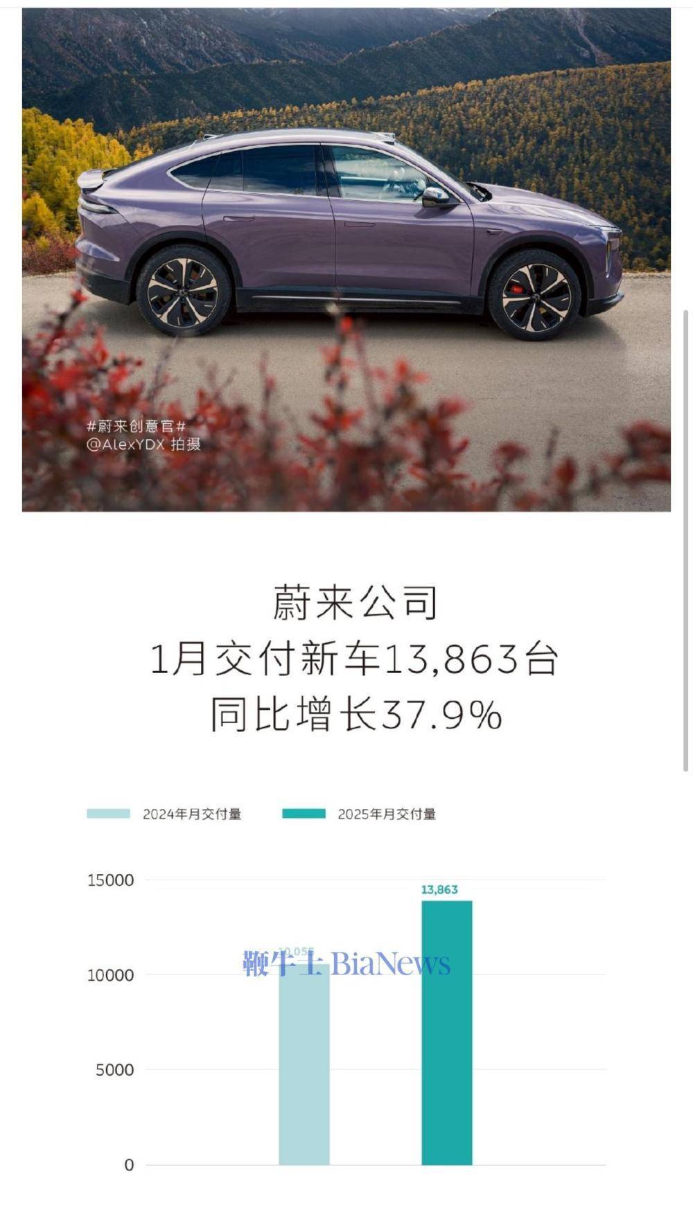 蔚来汽车1月交付量出炉：新车交付破1.3万台，春节期间服务不打烊