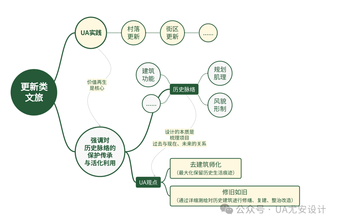 建筑类设计UA尤安设计文旅融合促进城乡功能焕发新活力(图4)