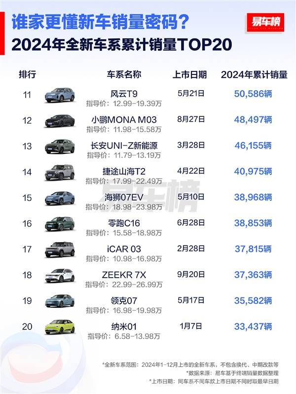 2024新车销量Top20出炉！比亚迪秦L夺冠，年销22万+成“工业奇迹”