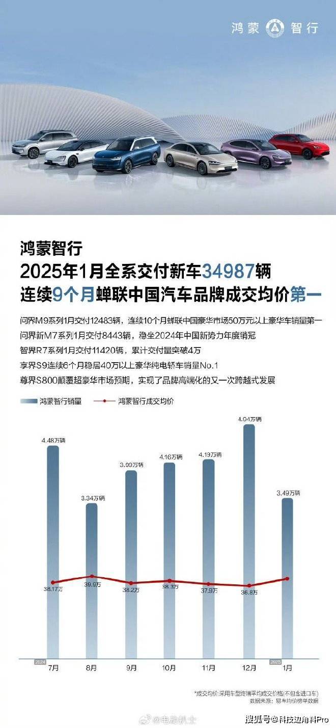 鸿蒙智行1月新车交付量破三万，问界智界领衔销量榜