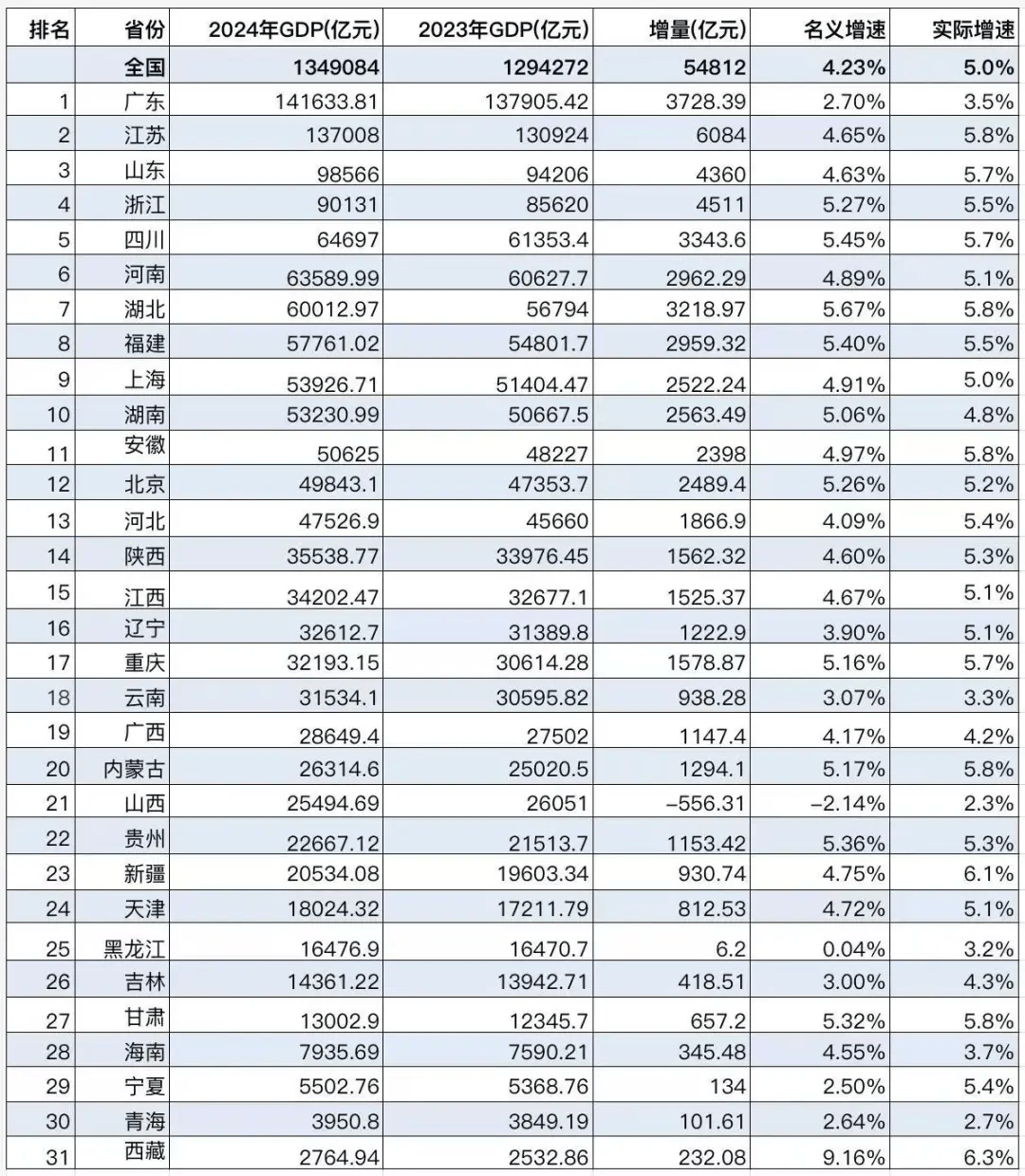 31省份GDP增速最新排名来了 31省份GDP增速最新排名来了