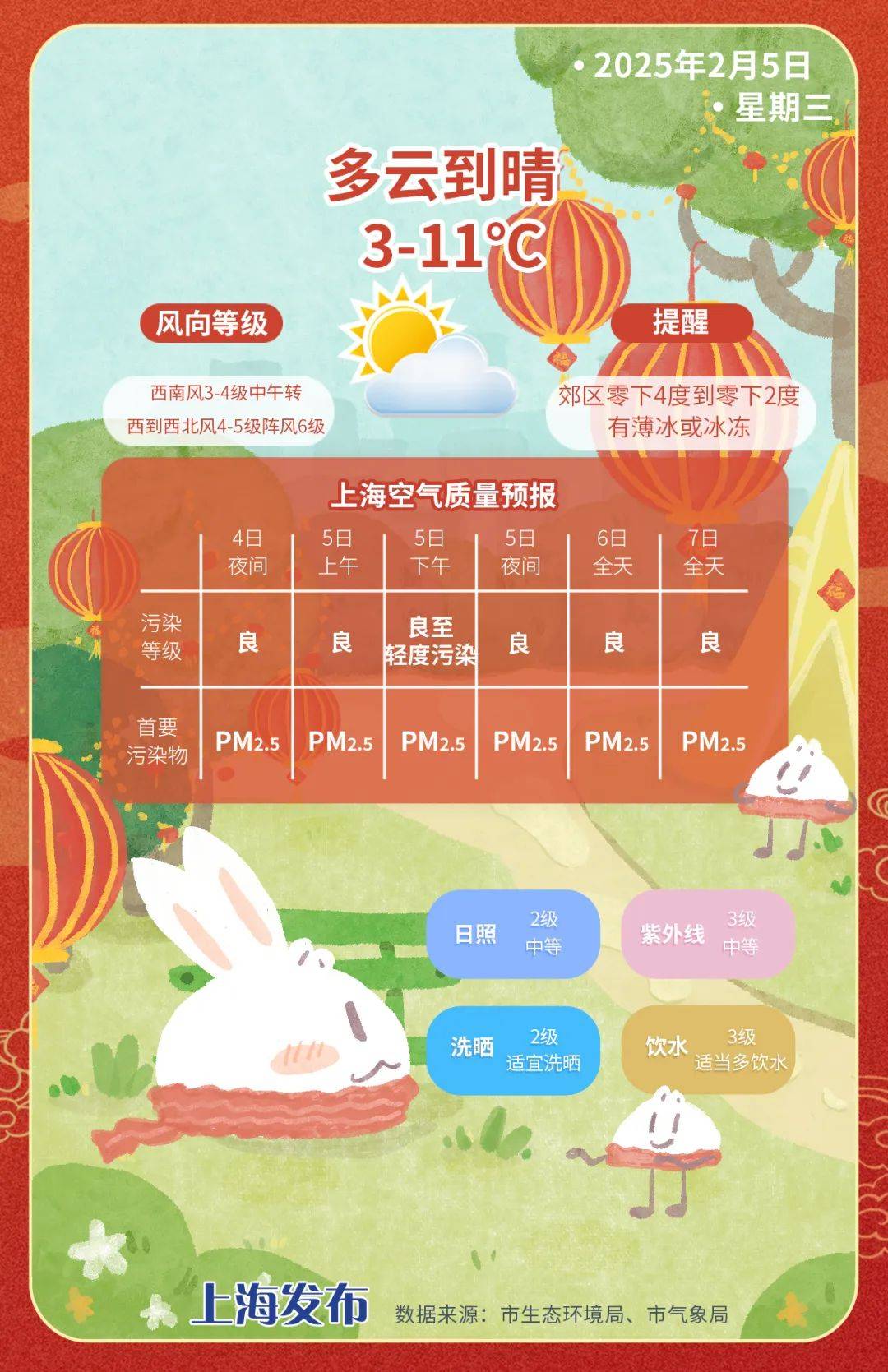 节后第一天天气晴好，本周后期冰冻升级