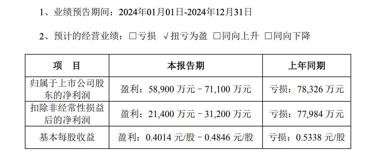 海普瑞2024年度业绩预告：扭亏为盈