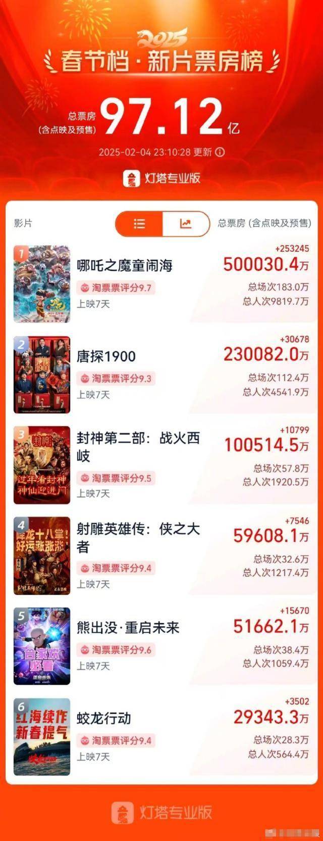哪吒2爆火：光线传媒成最大赢家，同行遭遇寒冬，哪吒2现象级热映：背后的资本赢家与输家