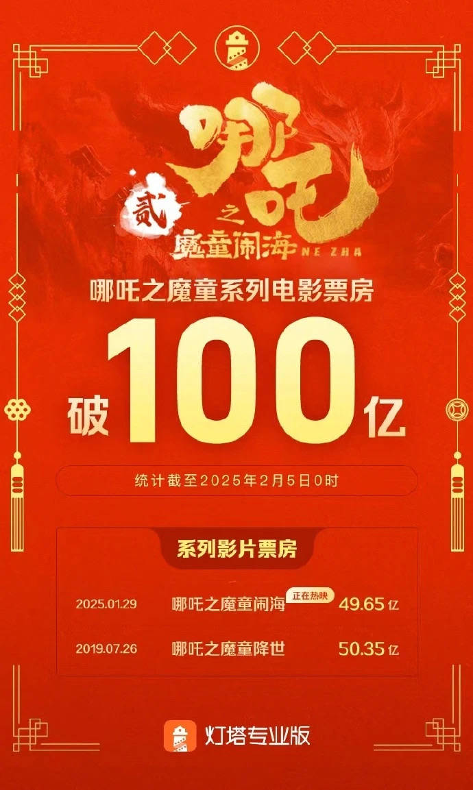 "哪吒"票房破百亿