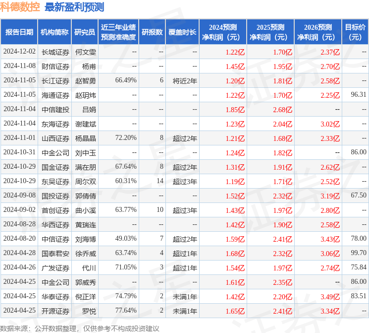 科德数控：2月6日接受机构调研汇恒峰娱乐登录泉基金相聚资本等多家机构参与(图1)