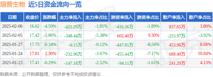 瑞普半岛体育下载生物（300119）2月6日主力资金净卖出42129万元(图1)