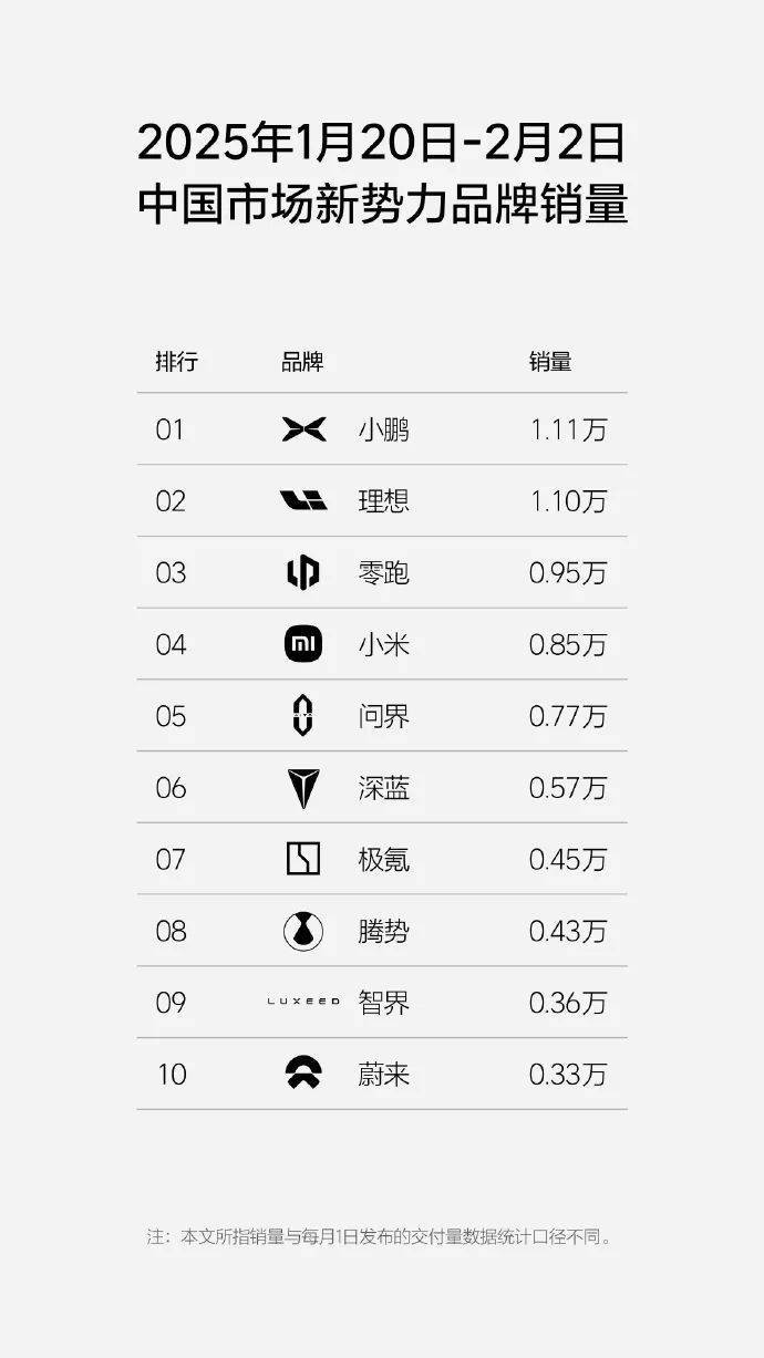 小鹏逆袭理想，新势力销冠换位，纯电增程之争谁主沉浮？