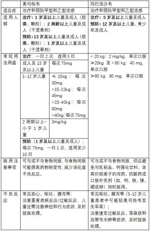 儿童抗病 毒药物选 择指南相关图片3