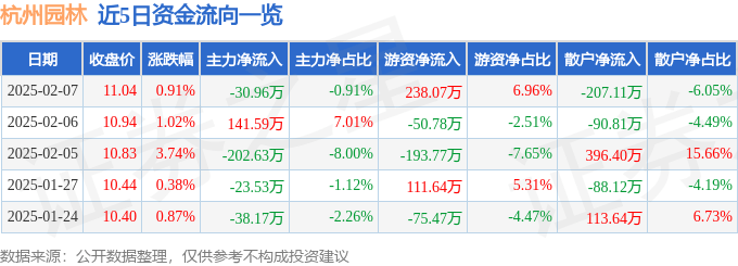 高德娱乐股票行情快报：杭州园林（300649）2月7日主力资金净卖出3096万元(图1)