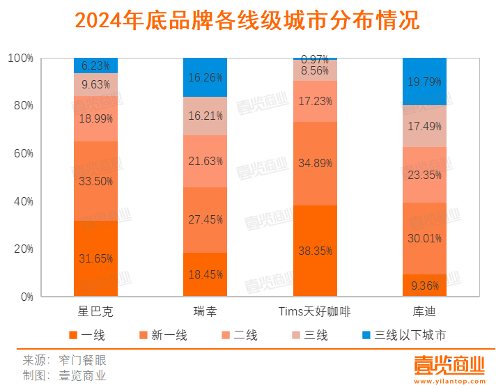 168体育入口一年超4万家门店消失连锁咖啡行至拐点(图5)