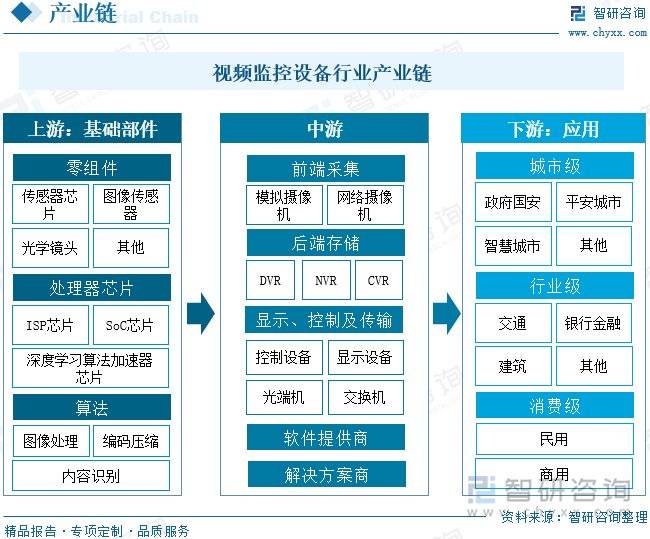 视频监控设备行业趋势：国家政策大力支持视频监控下游发展空间较大(图5)
