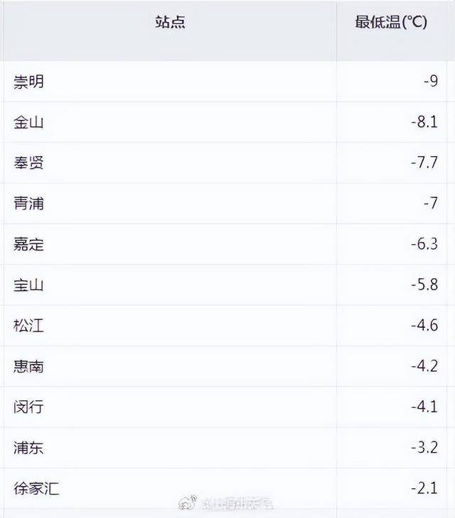 上海9区连发黄色预警！继-9℃后，明晨仍要警惕