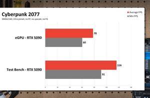 RTX 5090外接到笔记本：实测性能损失非常大！