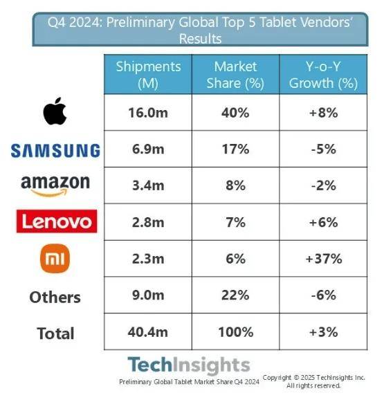 TechInsights：2024 年 Q4 苹果 iPad 占据平板市场 40% 份额