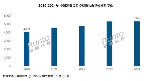 OB电竞平台2024年中国监控摄像头市场新趋势：小米领跑线上技术驱动市场持续增长(图2)